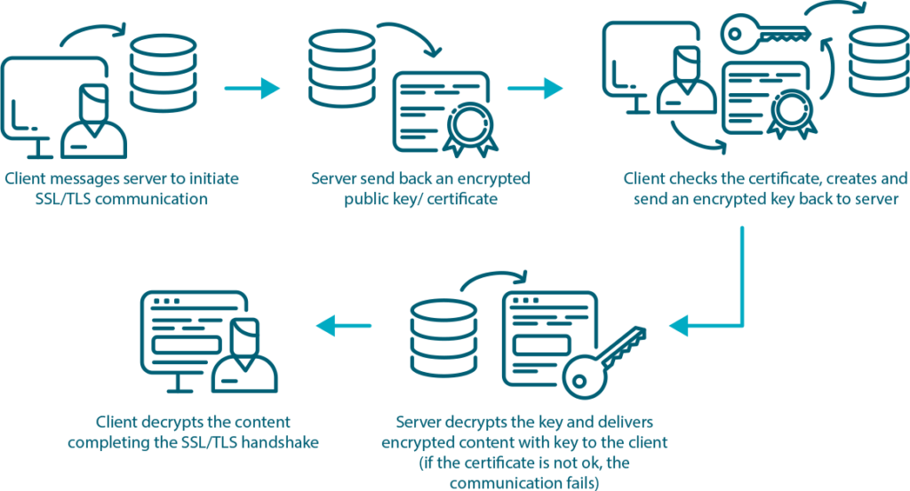 SSL/TLS Certificates - How Do They Work?